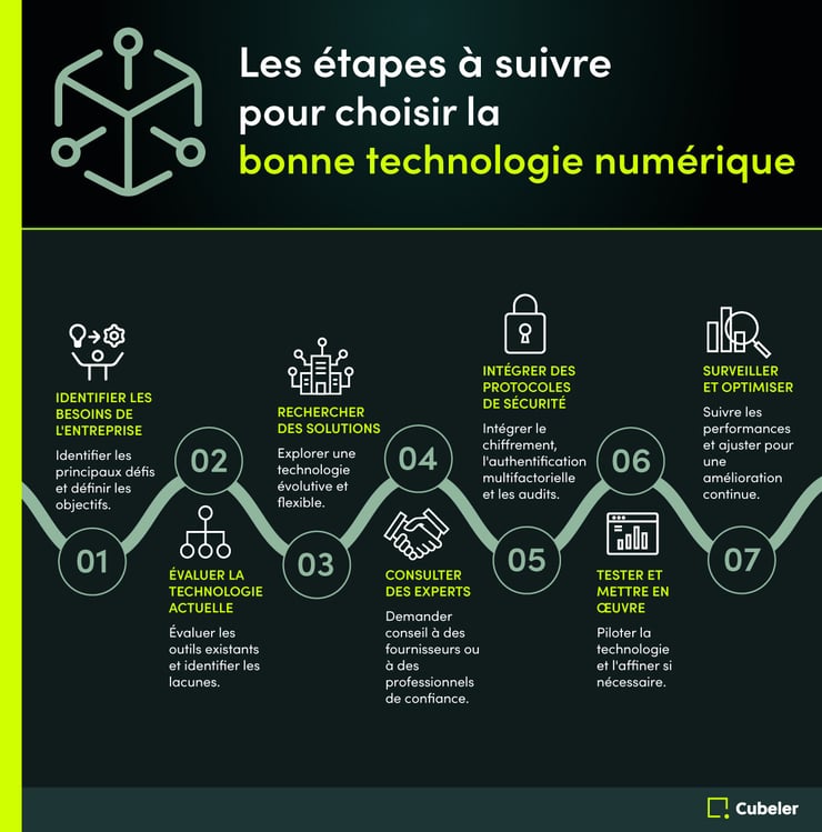 Les étapes à suivre pour choisir la bonne technologie numérique