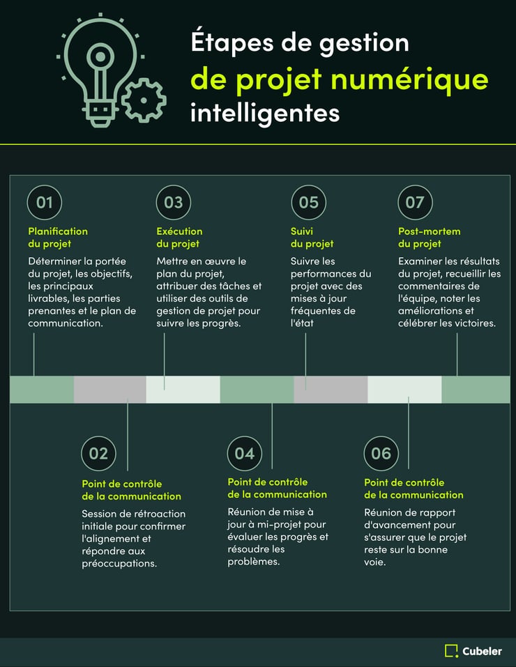 Étapes de gestion de projet numérique intelligentes