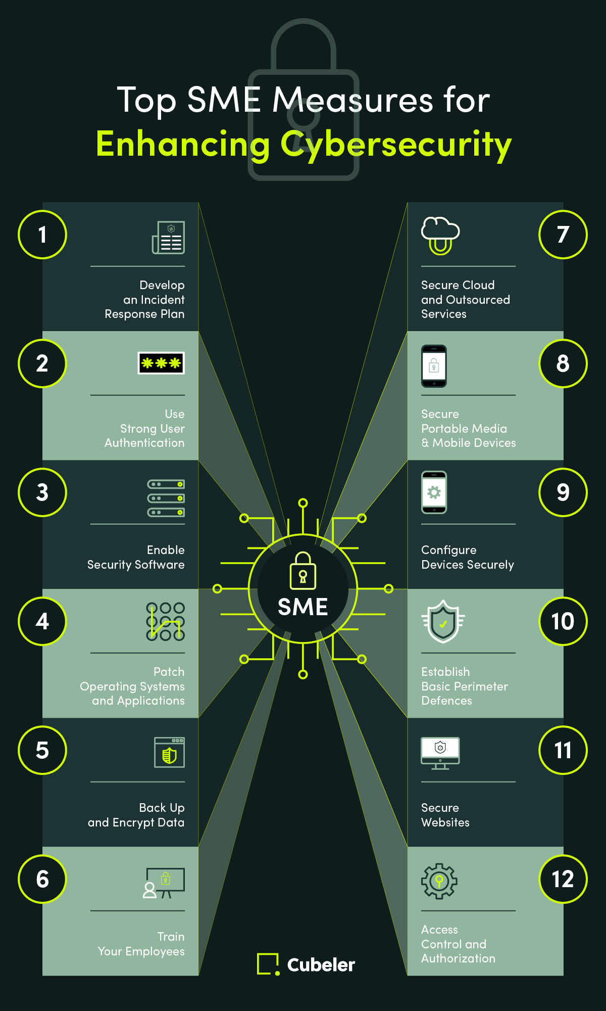 Top SME Measures for Enhancing Cybersecurity