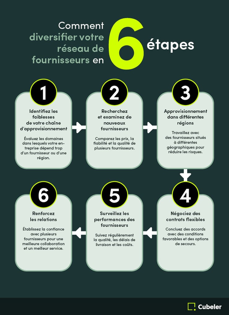 Comment diversifier votre réseau de fournisseurs en 6 étapes