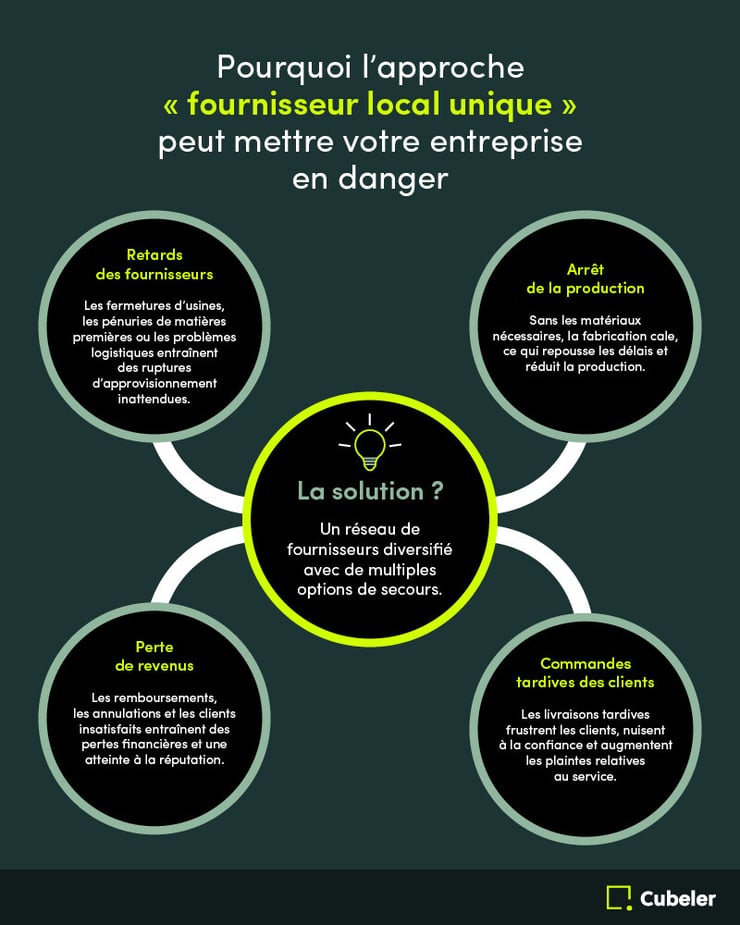 Pourquoi l'approche « fournisseur local unique » peut mettre votre entreprise en danger
